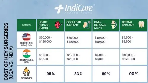 Cost Comparison of Key Surgeries (USA vs. India)